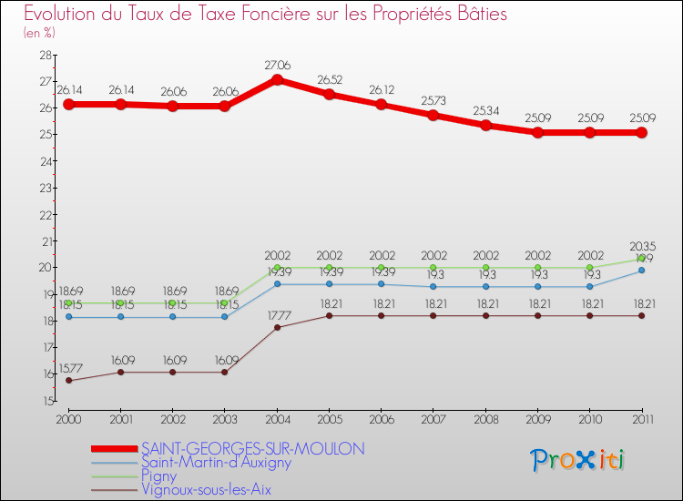 Evolution du taux de la taxe foncière sur le bati pour SAINT-GEORGES-SUR-MOULON et les communes proches Comparaison des taux de taxe foncière sur le bati pour SAINT-GEORGES-SUR-MOULON et les communes voisines