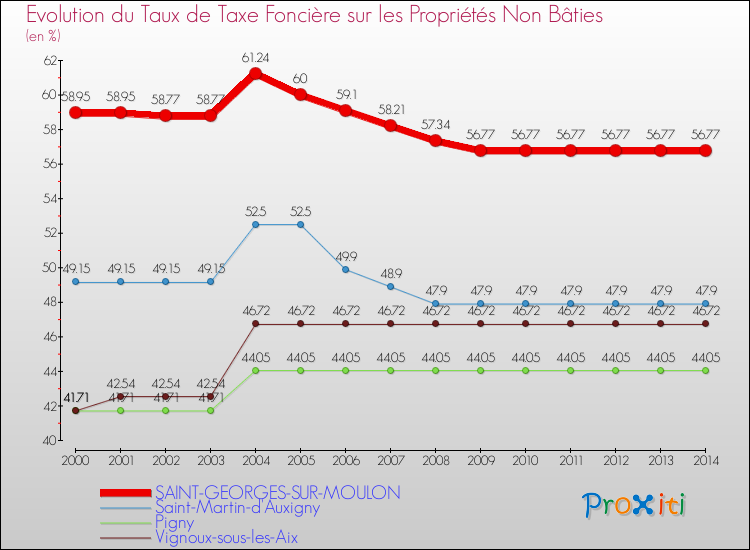 Comparaison des taux de la taxe foncière sur les immeubles et terrains non batis pour SAINT-GEORGES-SUR-MOULON et les communes voisines de 2000 à 2014