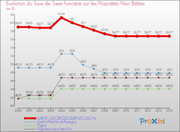 Evolution du taux de la taxe foncière sur les immeubles et terrains non batis pour SAINT-GEORGES-SUR-MOULON et les communes proches de 2000 à 2014 Comparaison des taux de la taxe foncière sur les immeubles et terrains non batis pour SAINT-GEORGES-SUR-MOULON et les communes voisines de 2000 à 2014