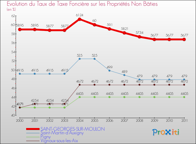 Evolution du taux de la taxe foncière sur les immeubles et terrains non batis pour SAINT-GEORGES-SUR-MOULON et les communes proches Comparaison des taux de la taxe foncière sur les immeubles et terrains non batis pour SAINT-GEORGES-SUR-MOULON et les communes voisines