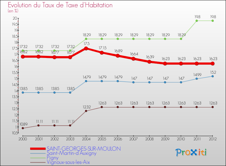 Evolution du taux de la taxe d'habitation pour SAINT-GEORGES-SUR-MOULON et les communes proches Comparaison des taux de la taxe d'habitation pour SAINT-GEORGES-SUR-MOULON et les communes voisines