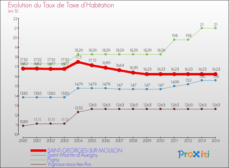 Evolution du taux de la taxe d'habitation pour SAINT-GEORGES-SUR-MOULON et les communes proches de 2000 à 2014 Comparaison des taux de la taxe d'habitation pour SAINT-GEORGES-SUR-MOULON et les communes voisines de 2000 à 2014