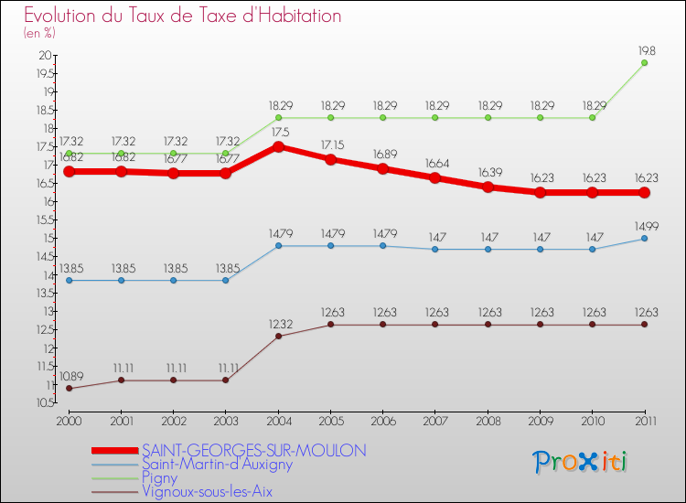 Evolution du taux de la taxe d'habitation pour SAINT-GEORGES-SUR-MOULON et les communes proches Comparaison des taux de la taxe d'habitation pour SAINT-GEORGES-SUR-MOULON et les communes voisines