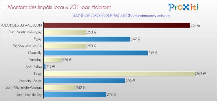 Montant des impôts locaux par Habitant pour SAINT-GEORGES-SUR-MOULON et les communes proches Comparaison des impôts locaux par habitant pour SAINT-GEORGES-SUR-MOULON et les communes voisines