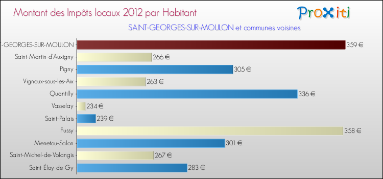Montant des impôts locaux par Habitant pour SAINT-GEORGES-SUR-MOULON et les communes proches Comparaison des impôts locaux par habitant pour SAINT-GEORGES-SUR-MOULON et les communes voisines