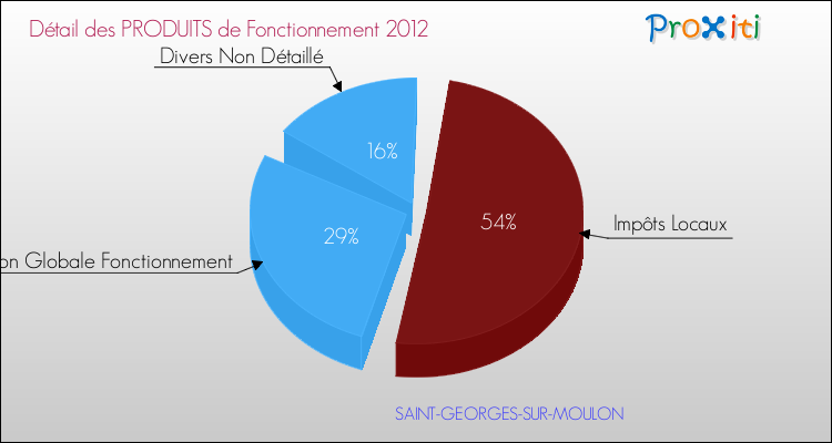 Décomposition du Budget de Fonctionnement 2012 de la commune de SAINT-GEORGES-SUR-MOULON Budget de Fonctionnement 2012 pour la commune de SAINT-GEORGES-SUR-MOULON