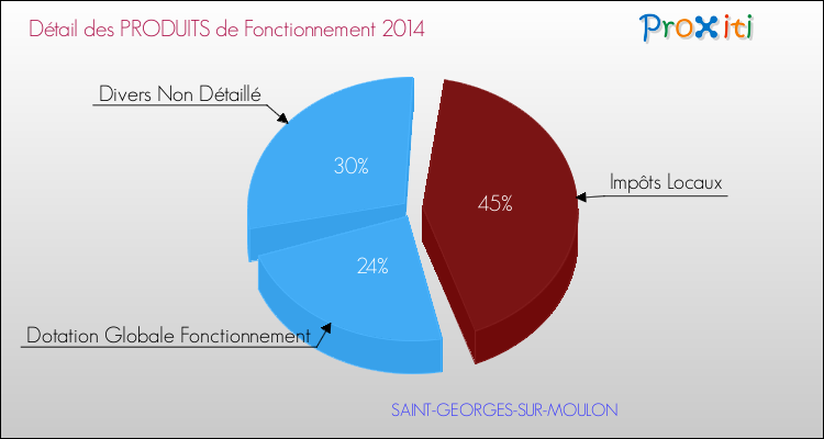 Budget de Fonctionnement 2014 pour la commune de SAINT-GEORGES-SUR-MOULON