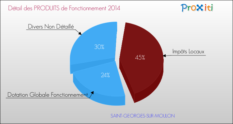 Décomposition du Budget de Fonctionnement 2014 de la commune de SAINT-GEORGES-SUR-MOULON Budget de Fonctionnement 2014 pour la commune de SAINT-GEORGES-SUR-MOULON