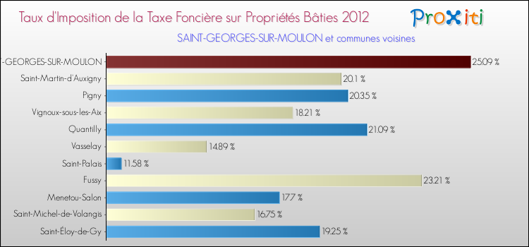 Taux d'imposition de la taxe foncière sur le bati 2012 pour SAINT-GEORGES-SUR-MOULON et les communes proches Comparaison des taux d'imposition de la taxe foncière sur le bati 2012 pour SAINT-GEORGES-SUR-MOULON et les communes voisines