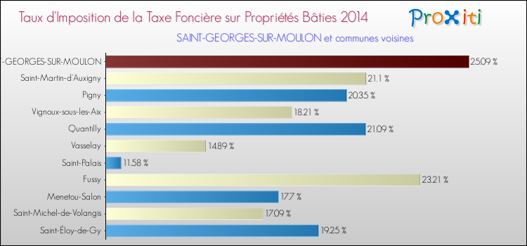 Taux d'imposition de la taxe foncière sur le bati 2014 pour SAINT-GEORGES-SUR-MOULON et les communes proches Comparaison des taux d'imposition de la taxe foncière sur le bati 2014 pour SAINT-GEORGES-SUR-MOULON et les communes voisines