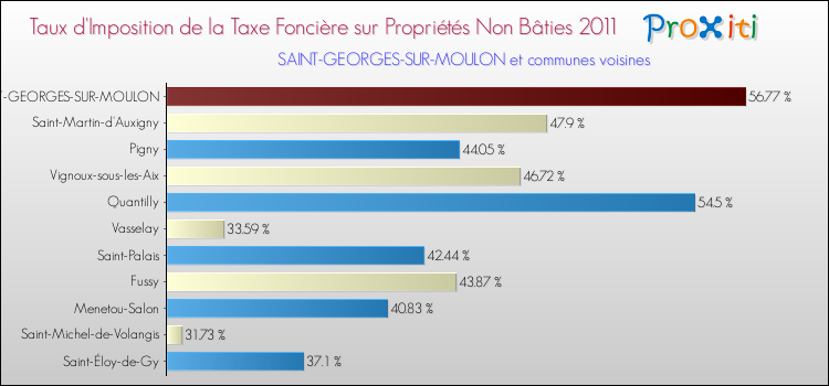 Taux d'imposition de la taxe foncière sur les immeubles et terrains non batis 2011 pour SAINT-GEORGES-SUR-MOULON et les communes proches Comparaison des taux d'imposition de la taxe foncière sur les immeubles et terrains non batis 2011 pour SAINT-GEORGES-SUR-MOULON et les communes voisines