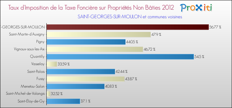 Taux d'imposition de la taxe foncière sur les immeubles et terrains non batis 2012 pour SAINT-GEORGES-SUR-MOULON et les communes proches Comparaison des taux d'imposition de la taxe foncière sur les immeubles et terrains non batis 2012 pour SAINT-GEORGES-SUR-MOULON et les communes voisines