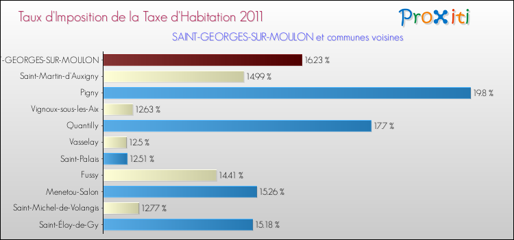 Taux d'imposition de la taxe d'habitation 2011 pour SAINT-GEORGES-SUR-MOULON et les communes proches Comparaison des taux d'imposition de la taxe d'habitation 2011 pour SAINT-GEORGES-SUR-MOULON et les communes voisines