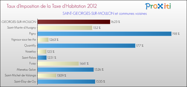 Taux d'imposition de la taxe d'habitation 2012 pour SAINT-GEORGES-SUR-MOULON et les communes proches Comparaison des taux d'imposition de la taxe d'habitation 2012 pour SAINT-GEORGES-SUR-MOULON et les communes voisines