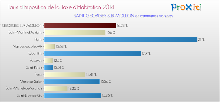Taux d'imposition de la taxe d'habitation 2014 pour SAINT-GEORGES-SUR-MOULON et les communes proches Comparaison des taux d'imposition de la taxe d'habitation 2014 pour SAINT-GEORGES-SUR-MOULON et les communes voisines