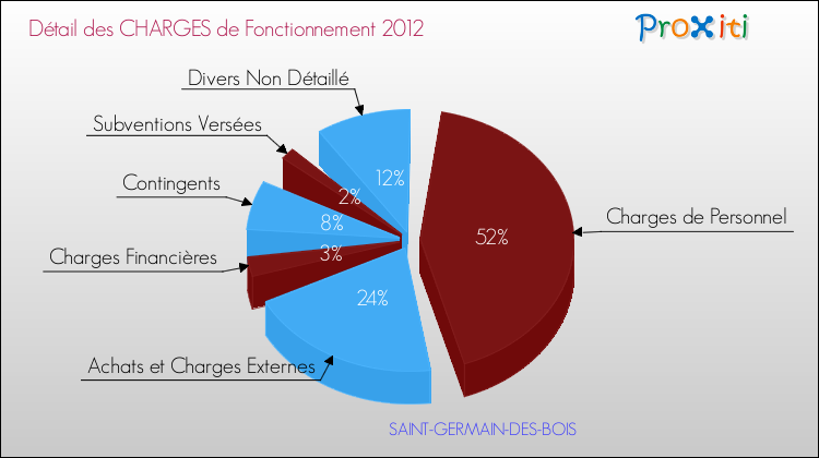 Décomposition des Charges de Fonctionnement 2012 de la commune de SAINT-GERMAIN-DES-BOIS Charges de Fonctionnement 2012 pour la commune de SAINT-GERMAIN-DES-BOIS
