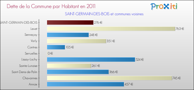Dette par habitant de la commune en 2011 pour SAINT-GERMAIN-DES-BOIS et les communes proches Comparaison de la dette par habitant de la commune en 2011 pour SAINT-GERMAIN-DES-BOIS et les communes voisines