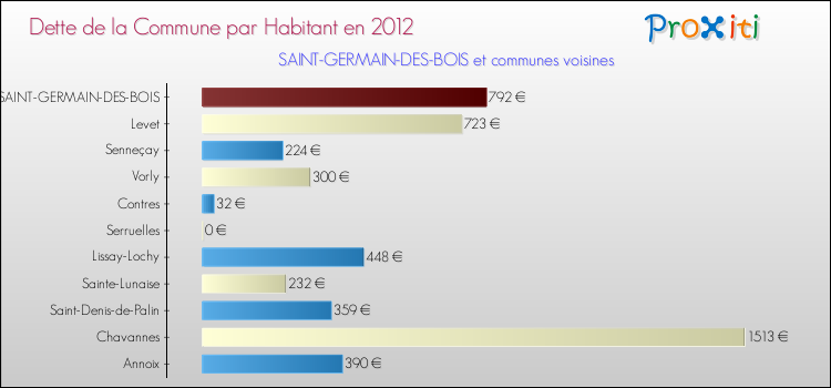 Dette par habitant de la commune en 2012 pour SAINT-GERMAIN-DES-BOIS et les communes proches Comparaison de la dette par habitant de la commune en 2012 pour SAINT-GERMAIN-DES-BOIS et les communes voisines