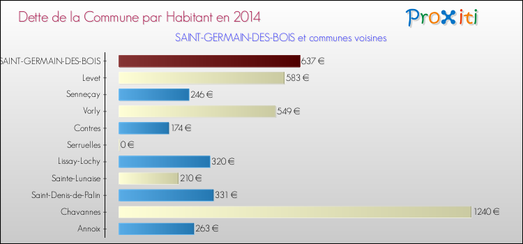 Dette par habitant de la commune en 2014 pour SAINT-GERMAIN-DES-BOIS et les communes proches Comparaison de la dette par habitant de la commune en 2014 pour SAINT-GERMAIN-DES-BOIS et les communes voisines