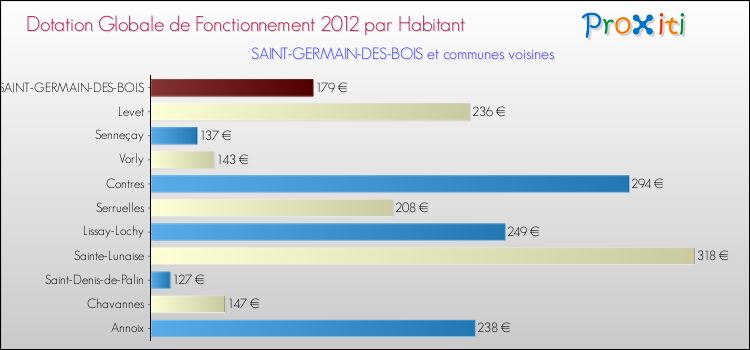 Montant des dotations globales de fonctionnement DGF par Habitant pour SAINT-GERMAIN-DES-BOIS et les communes proches Comparaison des des dotations globales de fonctionnement DGF par habitant pour SAINT-GERMAIN-DES-BOIS et les communes voisines