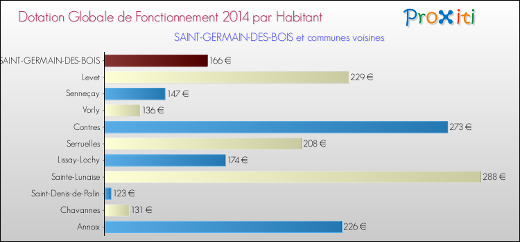Montant des dotations globales de fonctionnement DGF par Habitant pour SAINT-GERMAIN-DES-BOIS et les communes proches en 2014. Comparaison des des dotations globales de fonctionnement DGF par habitant pour SAINT-GERMAIN-DES-BOIS et les communes voisines en 2014.