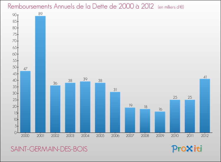 Evolution de l'annuité de la dette pour la commune de SAINT-GERMAIN-DES-BOIS de 2000 à 2012 Annuités de la dette pour SAINT-GERMAIN-DES-BOIS de 2000 à 2012
