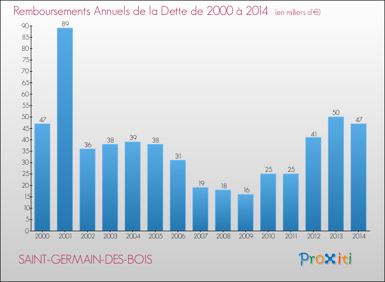 Evolution de l'annuité de la dette pour la commune de SAINT-GERMAIN-DES-BOIS de 2000 à 2014 Annuités de la dette pour SAINT-GERMAIN-DES-BOIS de 2000 à 2014