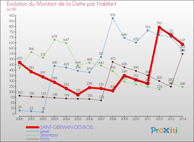 Evolution de la dette par habitant pour la commune de SAINT-GERMAIN-DES-BOIS et les communes proches de 2000 à 2014 Comparaison de la dette par habitant pour SAINT-GERMAIN-DES-BOIS et les communes voisines de 2000 à 2014
