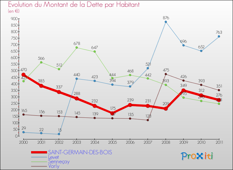 Evolution de la dette par habitant pour la commune de SAINT-GERMAIN-DES-BOIS et les communes proches Comparaison de la dette par habitant pour SAINT-GERMAIN-DES-BOIS et les communes voisines