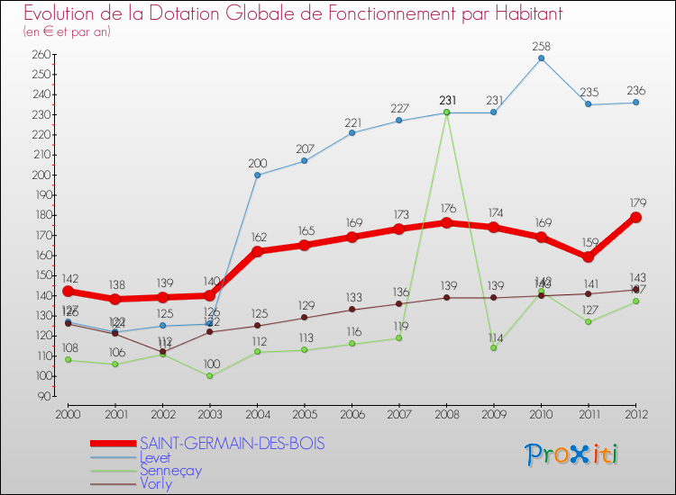 Evolution et montant de la dotation globale de fonctionnement par Habitant pour SAINT-GERMAIN-DES-BOIS et les communes proches Comparaison des dotations globales de fonctionnement par habitant pour SAINT-GERMAIN-DES-BOIS et les communes voisines