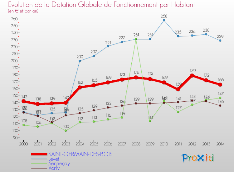 Evolution et montant de la dotation globale de fonctionnement par Habitant pour SAINT-GERMAIN-DES-BOIS et les communes proches de 2000 à 2014. Comparaison des dotations globales de fonctionnement par habitant pour SAINT-GERMAIN-DES-BOIS et les communes voisines de 2000 à 2014.