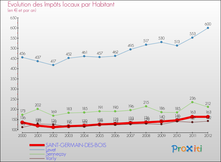Evolution et montant des impôts locaux par Habitant pour SAINT-GERMAIN-DES-BOIS et les communes proches Comparaison des impôts locaux par habitant pour SAINT-GERMAIN-DES-BOIS et les communes voisines
