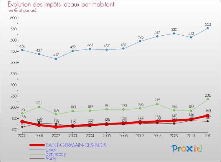 Evolution et montant des impôts locaux par Habitant pour SAINT-GERMAIN-DES-BOIS et les communes proches Comparaison des impôts locaux par habitant pour SAINT-GERMAIN-DES-BOIS et les communes voisines