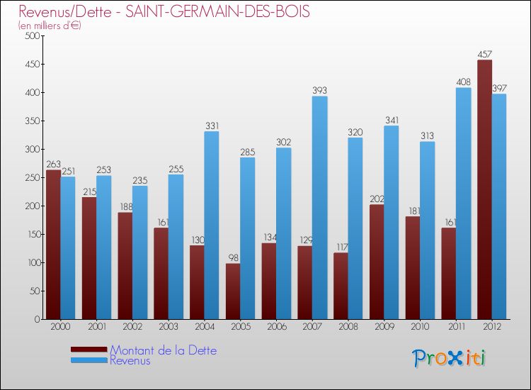 Evolution comparée de la dette et des revenus pour la commune de SAINT-GERMAIN-DES-BOIS de 2000 à 2012 Comparaison de la dette et des revenus pour SAINT-GERMAIN-DES-BOIS de 2000 à 2012