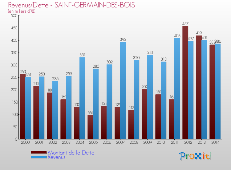 Evolution comparée de la dette et des revenus pour la commune de SAINT-GERMAIN-DES-BOIS de 2000 à 2014 Comparaison de la dette et des revenus pour SAINT-GERMAIN-DES-BOIS de 2000 à 2014
