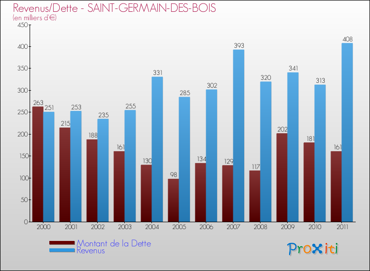 Evolution comparée de la dette et des revenus pour la commune de SAINT-GERMAIN-DES-BOIS de 2000 à 2011 Comparaison de la dette et des revenus pour SAINT-GERMAIN-DES-BOIS de 2000 à 2011