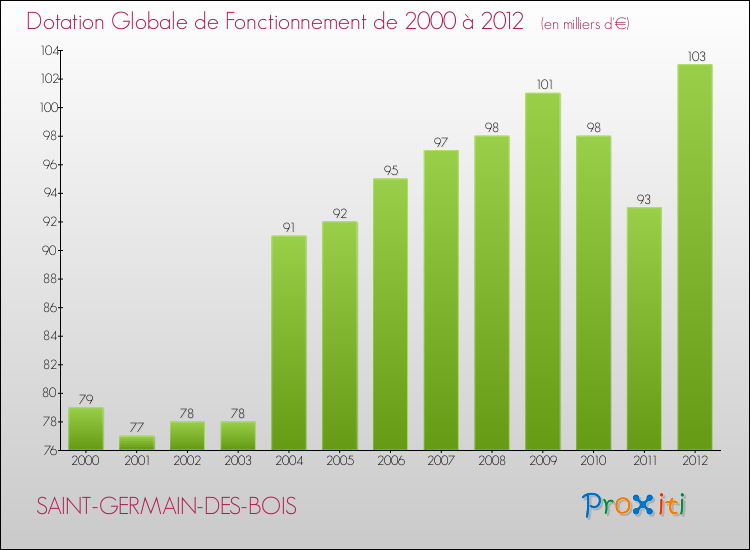 Evolution du montant de la Dotation Globale de Fonctionnement pour la commune de SAINT-GERMAIN-DES-BOIS de 2000 à 2012 Evolution du montant de la Dotation Globale de Fonctionnement pour SAINT-GERMAIN-DES-BOIS de 2000 à 2012
