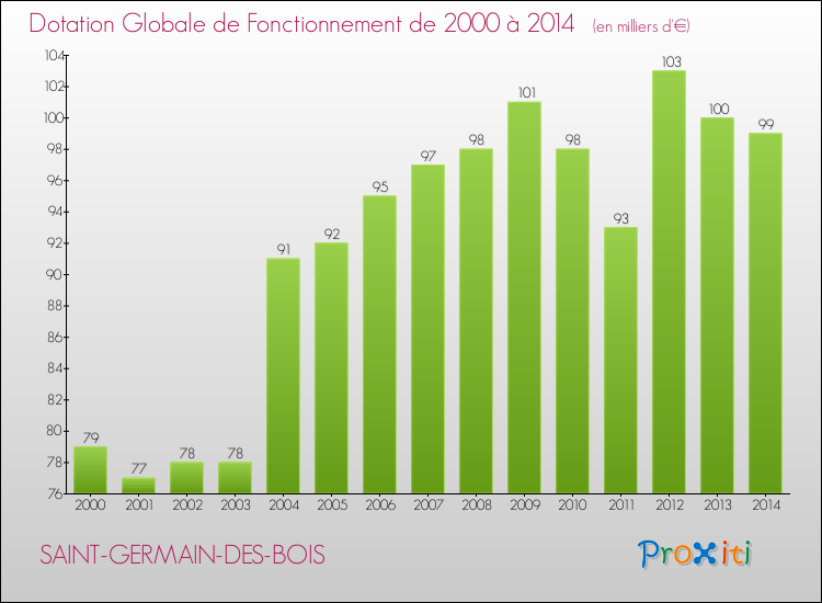 Evolution du montant de la Dotation Globale de Fonctionnement pour la commune de SAINT-GERMAIN-DES-BOIS de 2000 à 2014 Evolution du montant de la Dotation Globale de Fonctionnement pour SAINT-GERMAIN-DES-BOIS de 2000 à 2014