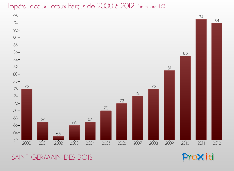 Evolution des Impôts Locaux pour la commune de SAINT-GERMAIN-DES-BOIS de 2000 à 2012 Evolution des Impôts Locaux pour SAINT-GERMAIN-DES-BOIS de 2000 à 2012
