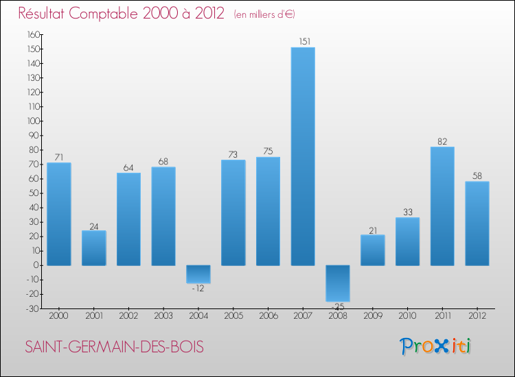 Evolution du résultat comptable pour la commune de SAINT-GERMAIN-DES-BOIS de 2000 à 2012 Evolution du résultat comptable pour SAINT-GERMAIN-DES-BOIS de 2000 à 2012