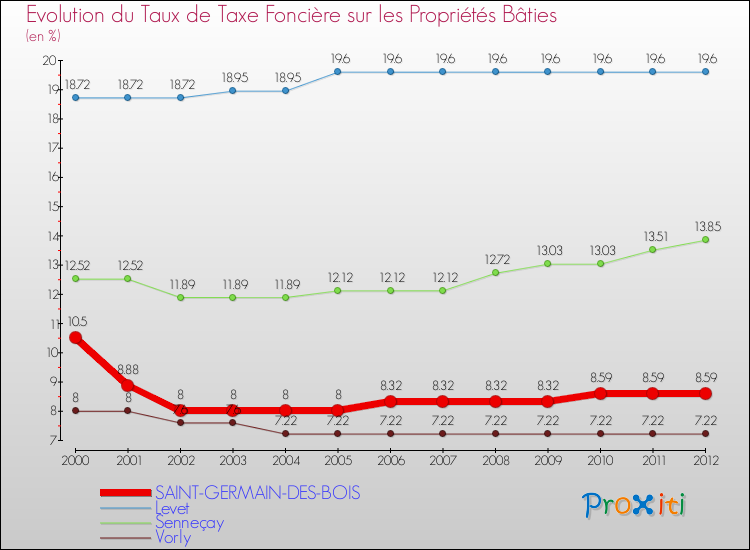 Evolution du taux de la taxe foncière sur le bati pour SAINT-GERMAIN-DES-BOIS et les communes proches de 2000 à 2012 Comparaison des taux de taxe foncière sur le bati pour SAINT-GERMAIN-DES-BOIS et les communes voisines de 2000 à 2012
