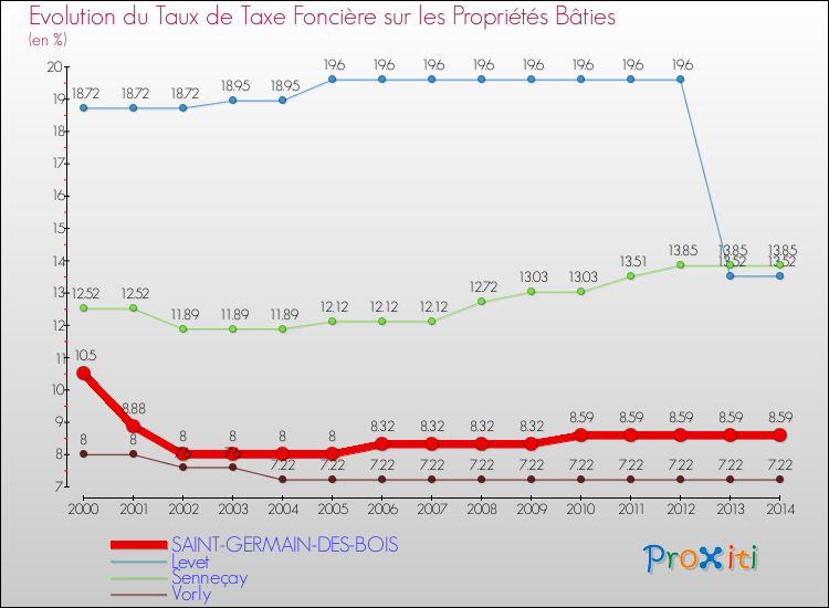 Evolution du taux de la taxe foncière sur le bati pour SAINT-GERMAIN-DES-BOIS et les communes proches de 2000 à 2014 Comparaison des taux de taxe foncière sur le bati pour SAINT-GERMAIN-DES-BOIS et les communes voisines de 2000 à 2014