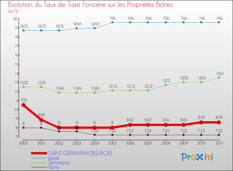 Evolution du taux de la taxe foncière sur le bati pour SAINT-GERMAIN-DES-BOIS et les communes proches Comparaison des taux de taxe foncière sur le bati pour SAINT-GERMAIN-DES-BOIS et les communes voisines