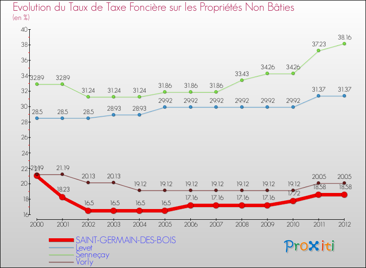 Evolution du taux de la taxe foncière sur les immeubles et terrains non batis pour SAINT-GERMAIN-DES-BOIS et les communes proches de 2000 à 2012 Comparaison des taux de la taxe foncière sur les immeubles et terrains non batis pour SAINT-GERMAIN-DES-BOIS et les communes voisines de 2000 à 2012