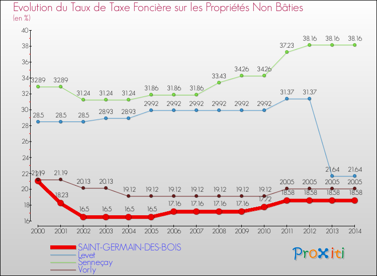 Evolution du taux de la taxe foncière sur les immeubles et terrains non batis pour SAINT-GERMAIN-DES-BOIS et les communes proches de 2000 à 2014 Comparaison des taux de la taxe foncière sur les immeubles et terrains non batis pour SAINT-GERMAIN-DES-BOIS et les communes voisines de 2000 à 2014