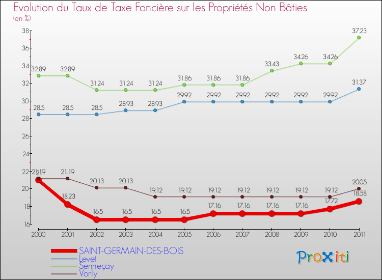 Evolution du taux de la taxe foncière sur les immeubles et terrains non batis pour SAINT-GERMAIN-DES-BOIS et les communes proches Comparaison des taux de la taxe foncière sur les immeubles et terrains non batis pour SAINT-GERMAIN-DES-BOIS et les communes voisines
