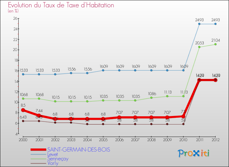 Evolution du taux de la taxe d'habitation pour SAINT-GERMAIN-DES-BOIS et les communes proches Comparaison des taux de la taxe d'habitation pour SAINT-GERMAIN-DES-BOIS et les communes voisines