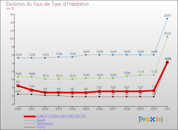 Evolution du taux de la taxe d'habitation pour SAINT-GERMAIN-DES-BOIS et les communes proches Comparaison des taux de la taxe d'habitation pour SAINT-GERMAIN-DES-BOIS et les communes voisines