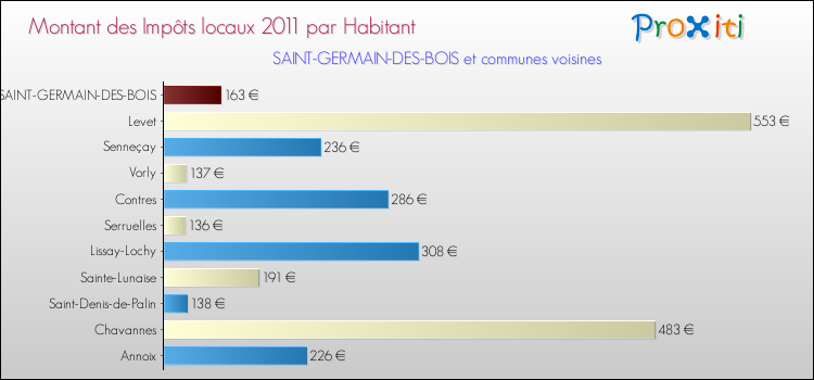 Montant des impôts locaux par Habitant pour SAINT-GERMAIN-DES-BOIS et les communes proches Comparaison des impôts locaux par habitant pour SAINT-GERMAIN-DES-BOIS et les communes voisines