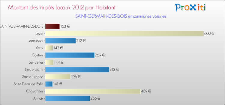 Montant des impôts locaux par Habitant pour SAINT-GERMAIN-DES-BOIS et les communes proches Comparaison des impôts locaux par habitant pour SAINT-GERMAIN-DES-BOIS et les communes voisines